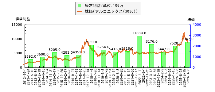 と株価との比較