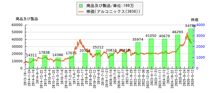 と株価との比較