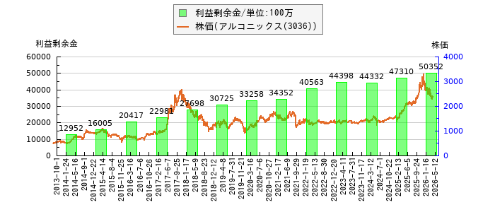 と株価との比較