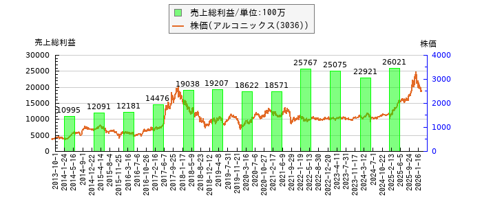 と株価との比較