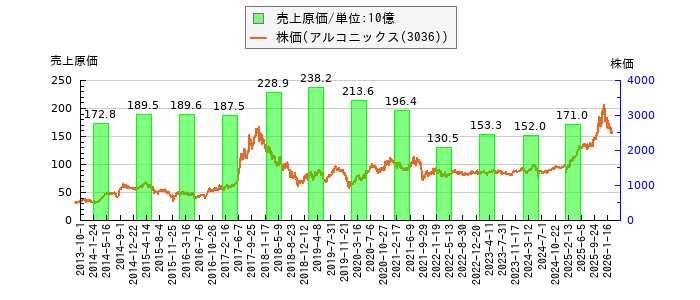 と株価との比較