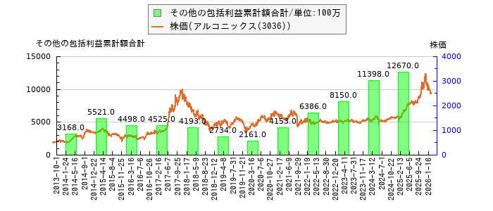 と株価との比較
