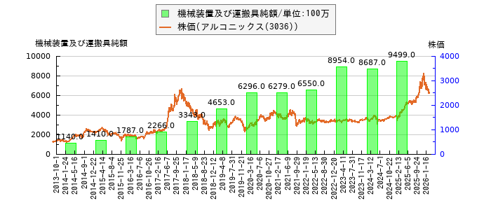 と株価との比較