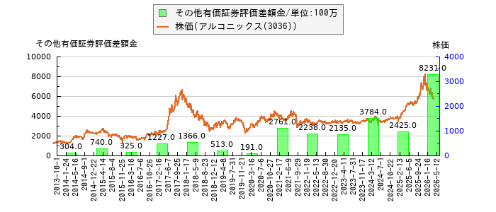 と株価との比較