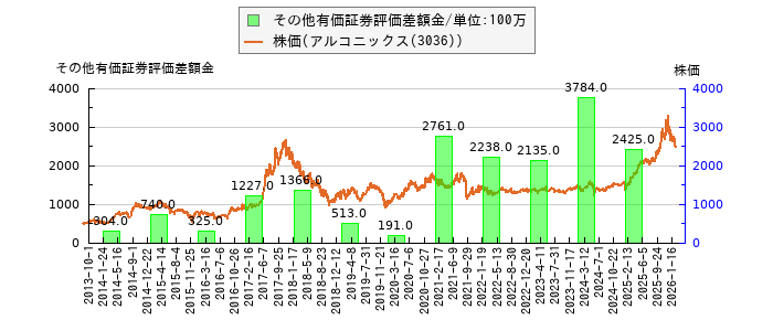 と株価との比較