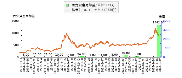 と株価との比較