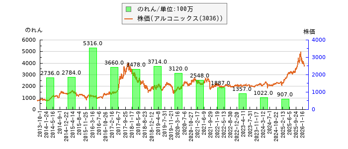 と株価との比較