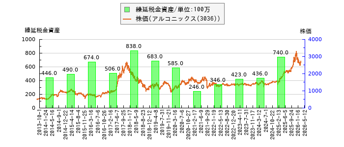 と株価との比較