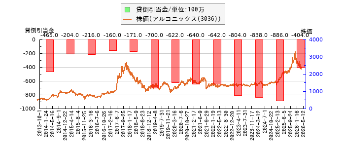 と株価との比較