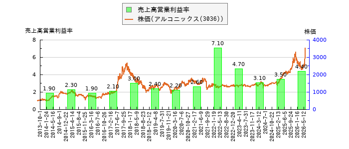と株価との比較