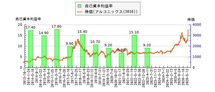と株価との比較