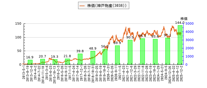 と株価との比較