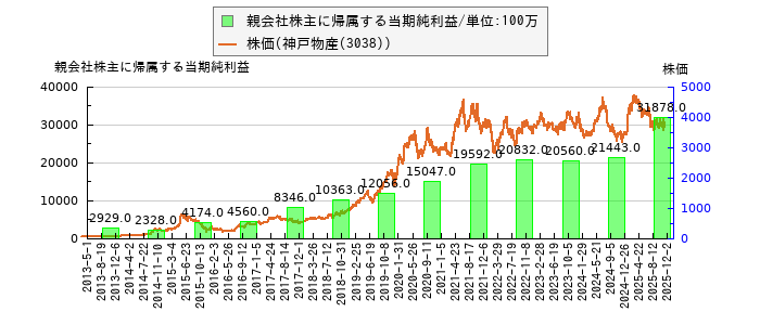 と株価との比較