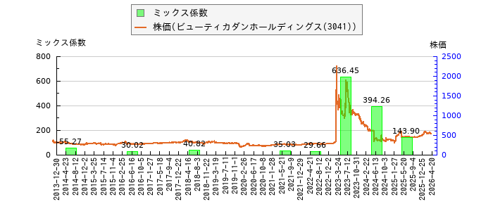 と株価との比較