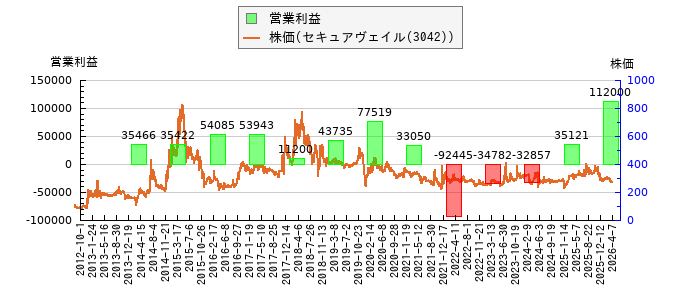 と株価との比較