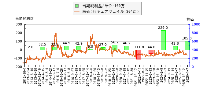 と株価との比較