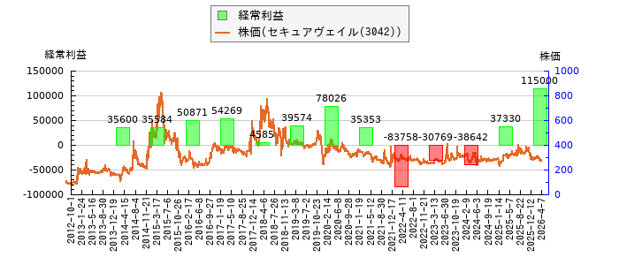 と株価との比較