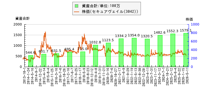 と株価との比較