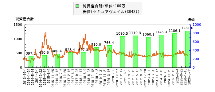 と株価との比較