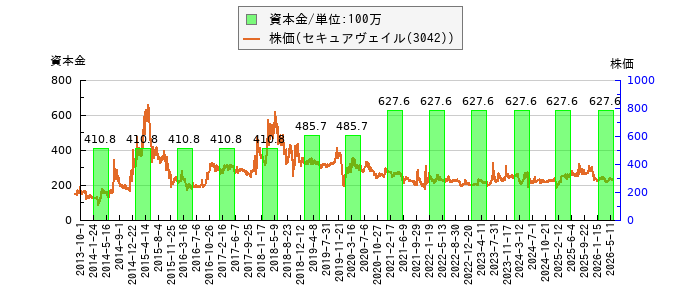 と株価との比較