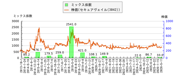 と株価との比較