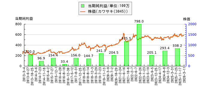 と株価との比較