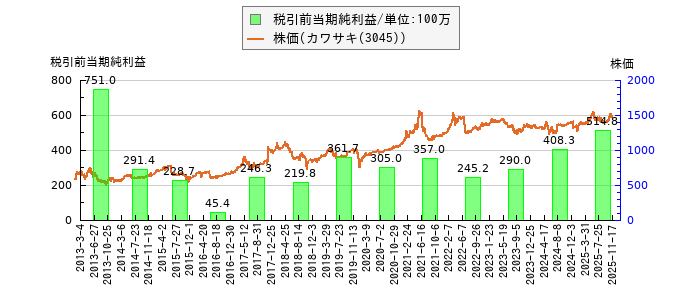 と株価との比較