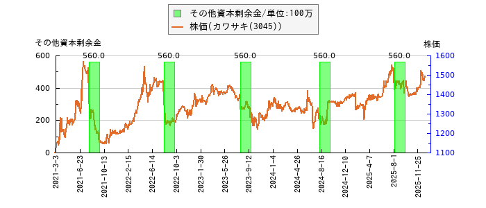 と株価との比較
