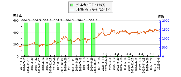 と株価との比較