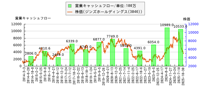 と株価との比較
