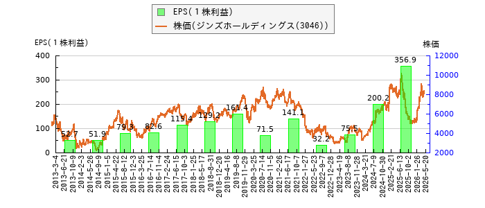 と株価との比較