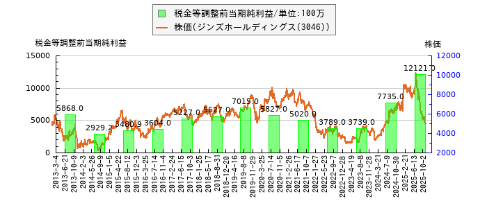 と株価との比較