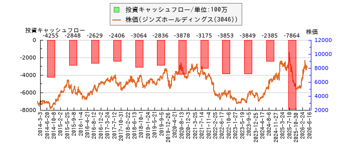 と株価との比較