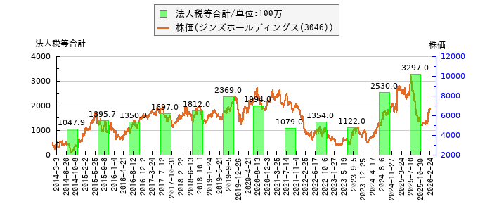 と株価との比較