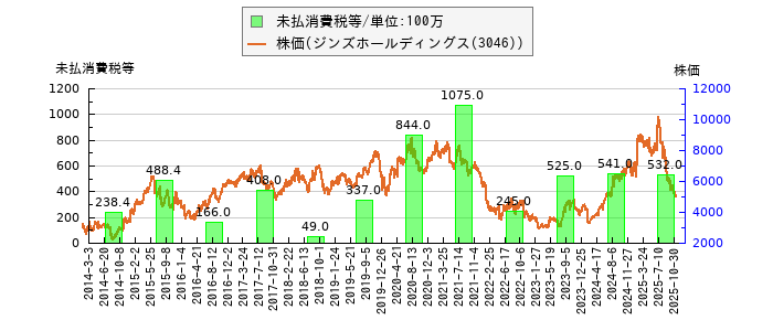 と株価との比較