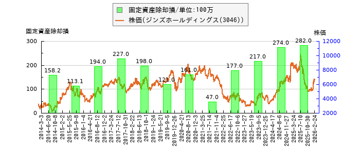 と株価との比較