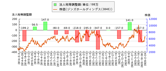 と株価との比較