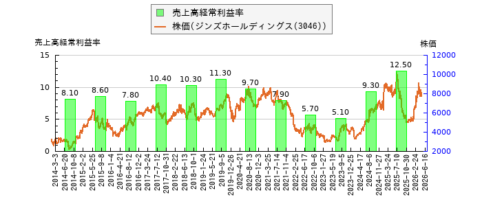 と株価との比較