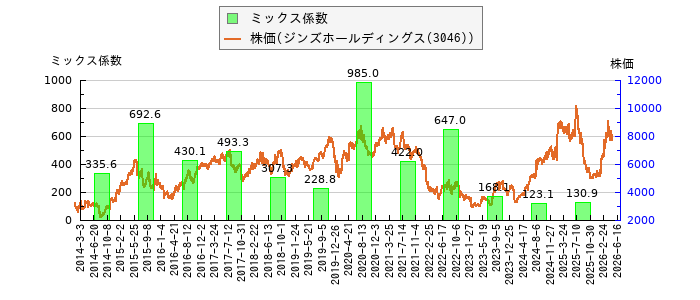 と株価との比較