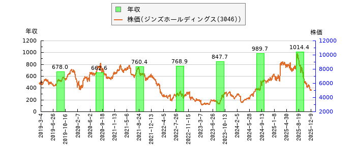 と株価との比較