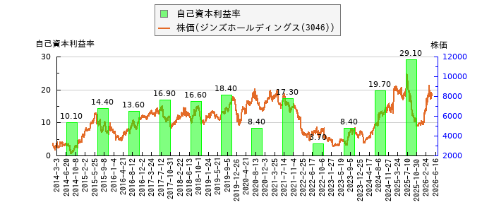 と株価との比較