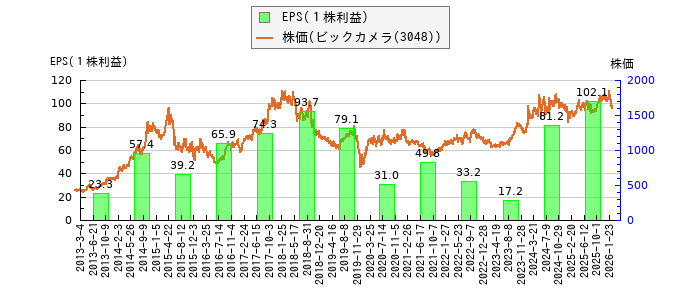 と株価との比較