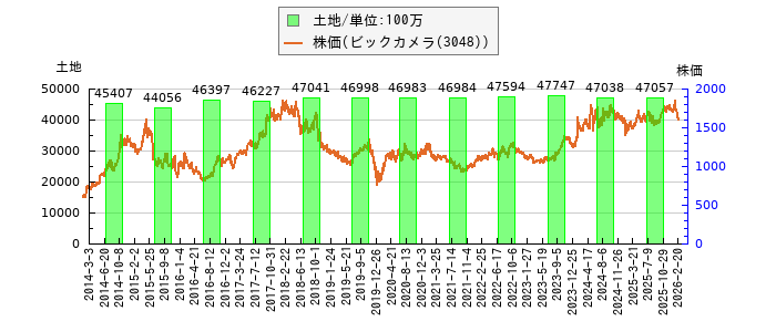 と株価との比較