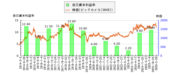 と株価との比較