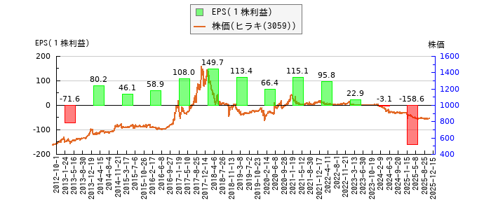 と株価との比較