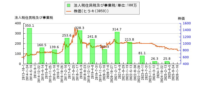 と株価との比較