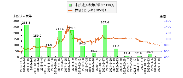 と株価との比較