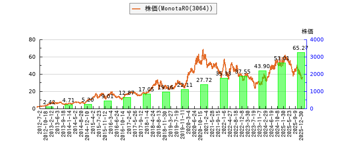 と株価との比較