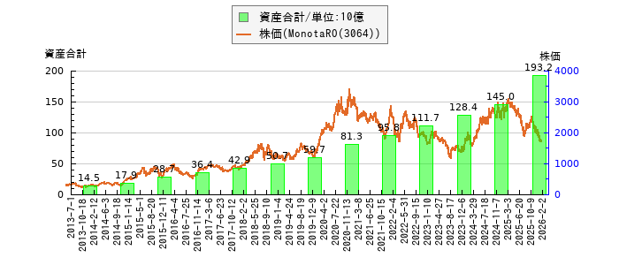 と株価との比較