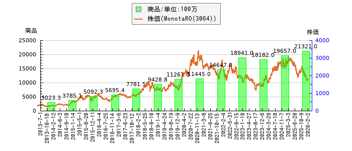 と株価との比較